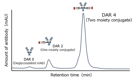 Drug load distribution of ADC prepared with ez-ADiCon™