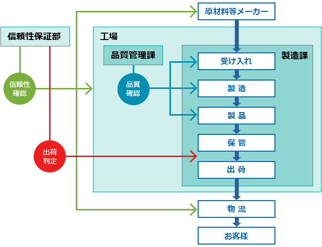 品質保証説明図